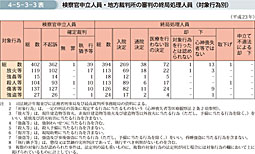 4-5-3-3表　検察官申立人員・地方裁判所の審判の終局処理人員（対象行為別）