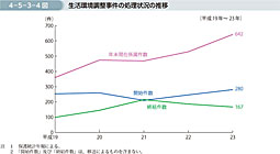 4-5-3-4図　生活環境調整事件の処理状況の推移