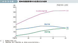 4-5-3-5図　精神保健観察事件の処理状況の推移