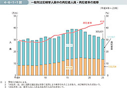 4-6-1-1図　一般刑法犯検挙人員中の再犯者人員・再犯者率の推移