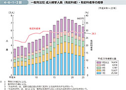 4-6-1-2図　一般刑法犯 成人検挙人員（有前科者）・有前科者率の推移