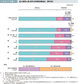 4-6-1-3図　成人検挙人員 前科の有無別構成比（罪名別）