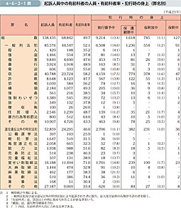 4-6-2-1表　起訴人員中の有前科者の人員・有前科者率・犯行時の身上（罪名別）