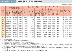 4-6-2-2表　執行猶予言渡・取消人員等の推移