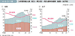 4-6-3-1図　入所受刑者人員（初入・再入別）・再入者率の推移（総数・女子別）