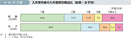 4-6-3-2図　入所受刑者の入所度数別構成比（総数・女子別）