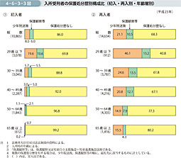 4-6-3-3図　入所受刑者の保護処分歴別構成比（初入・再入別・年齢層別）