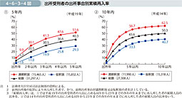 4-6-3-4図　出所受刑者の出所事由別累積再入率