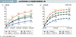 4-6-3-5図　出所受刑者の入所度数別累積再入率