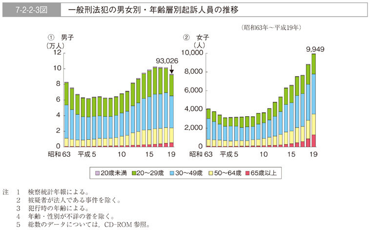 7-2-2-3図　一般刑法犯の男女別・年齢層別起訴人員の推移