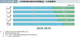 4-6-3-6図　入所受刑者の就労状況別構成比（入所度数別）