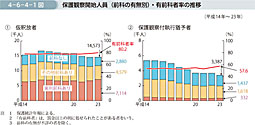 4-6-4-1図　保護観察開始人員（前科の有無別）・有前科者率の推移