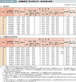 4-6-4-2表　保護観察終了者の再処分率・取消率等の推移