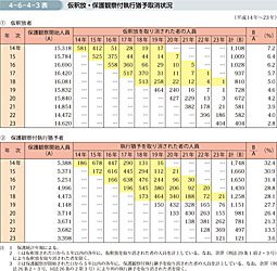 4-6-4-3表　仮釈放・保護観察付執行猶予取消状況