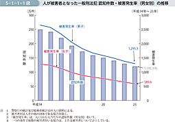 5-1-1-1図　人が被害者となった一般刑法犯 認知件数・被害発生率（男女別）の推移