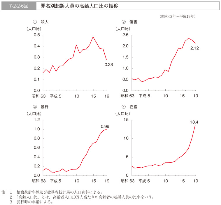 7-2-2-6図　罪名別起訴人員の高齢人口比の推移