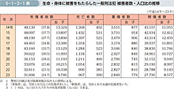 5-1-2-1表　生命・身体に被害をもたらした一般刑法犯 被害者数・人口比の推移