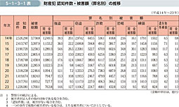 5-1-3-1表　財産犯 認知件数・被害額（罪名別）の推移