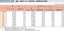 5-1-4-1表　強姦・強制わいせつ 認知件数・被害発生率の推移