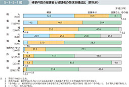 5-1-5-1図　検挙件数の被害者と被疑者の関係別構成比（罪名別）