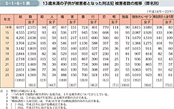 5-1-6-1表　13歳未満の子供が被害者となった刑法犯 被害者数の推移（罪名別）