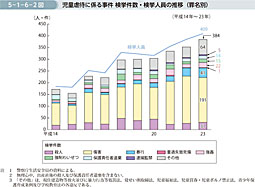 5-1-6-2図　児童虐待に係る事件 検挙件数・検挙人員の推移（罪名別）