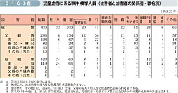 5-1-6-3表　児童虐待に係る事件 検挙人員（被害者と加害者の関係別・罪名別）