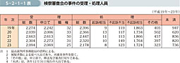 5-2-1-1表　検察審査会の事件の受理・処理人員