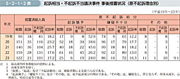 5-2-1-2表　起訴相当・不起訴不当議決事件 事後措置状況（原不起訴理由別）