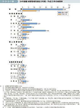 5-3-2-1図　24年調査 被害態様別過去5年間・平成23年の被害率