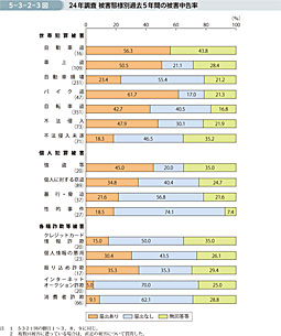 5-3-2-3図　24年調査 被害態様別過去5年間の被害申告率