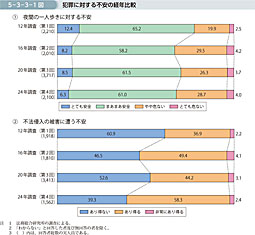 5-3-3-1図　犯罪に対する不安の経年比較