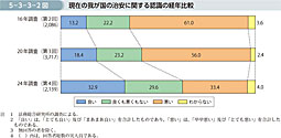 5-3-3-2図　現在の我が国の治安に関する認識の経年比較