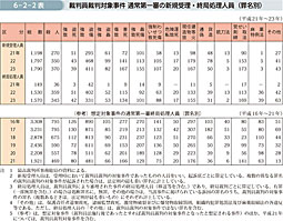 6-2-2表　裁判員裁判対象事件 通常第一審の新規受理・終局処理人員（罪名別）