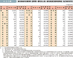 6-2-3表　裁判員裁判対象事件 通常第一審判決人員・裁判員選任確率基準値（地方裁判所別）