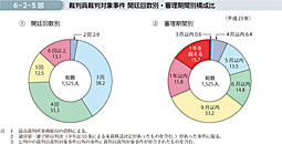 6-2-5図　裁判員裁判対象事件 開廷回数別・審理期間別構成比