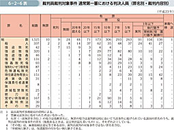 6-2-6表　裁判員裁判対象事件 通常第一審における判決人員（罪名別・裁判内容別）