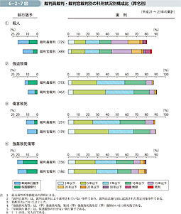 6-2-7図　裁判員裁判・裁判官裁判別の科刑状況別構成比（罪名別）