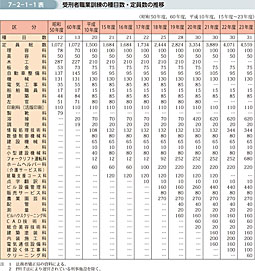 7-2-1-1表　受刑者職業訓練の種目数・定員数の推移