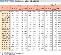 7-2-1-2表　刑事施設における資格・免許の取得状況