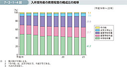 7-2-1-4図　入所受刑者の教育程度の構成比の推移