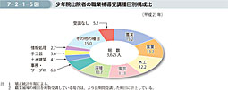 7-2-1-5図　少年院出院者の職業補導受講種目別構成比