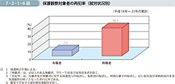 7-2-1-6図　保護観察対象者の再犯率（就労状況別）