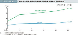 7-2-1-8図　刑務所出所者等就労支援事業支援対象者等総数・就職者数