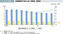 7-2-1-9図　保護観察終了者の人員・無職者・無職率