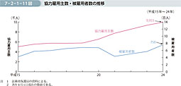 7-2-1-11図　協力雇用主数・被雇用者数の推移