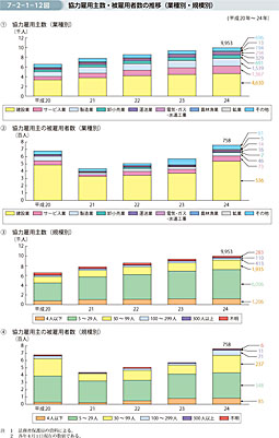 7-2-1-12図　協力雇用主数・被雇用者数の推移（業種別・規模別）