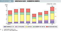 7-2-1-13図　被雇用者数の推移（保護観察等の種類別）