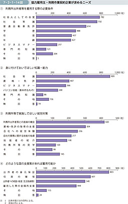 7-2-1-14図　協力雇用主・刑務作業契約企業が求めるニーズ