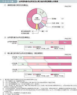 7-2-2-1図　出所受刑者の出所状況と再入者の再犯期間との関係